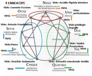 9-enneatipi-vizi-e-virtc3b9-completo